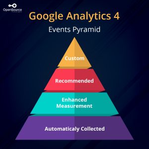 Event Tracking in Google analytics 4